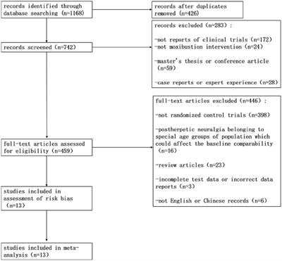 Efficacy and Safety of Moxibustion for Postherpetic Neuralgia: A Systematic Review and Meta-Analysis